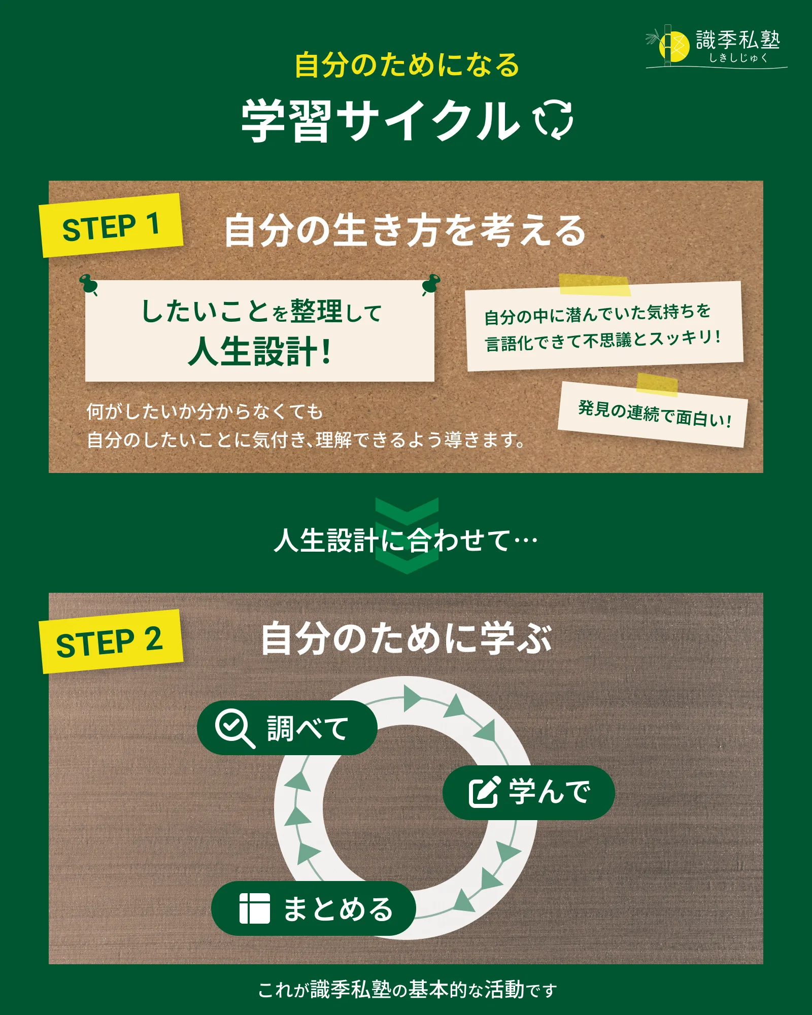 学習サイクル